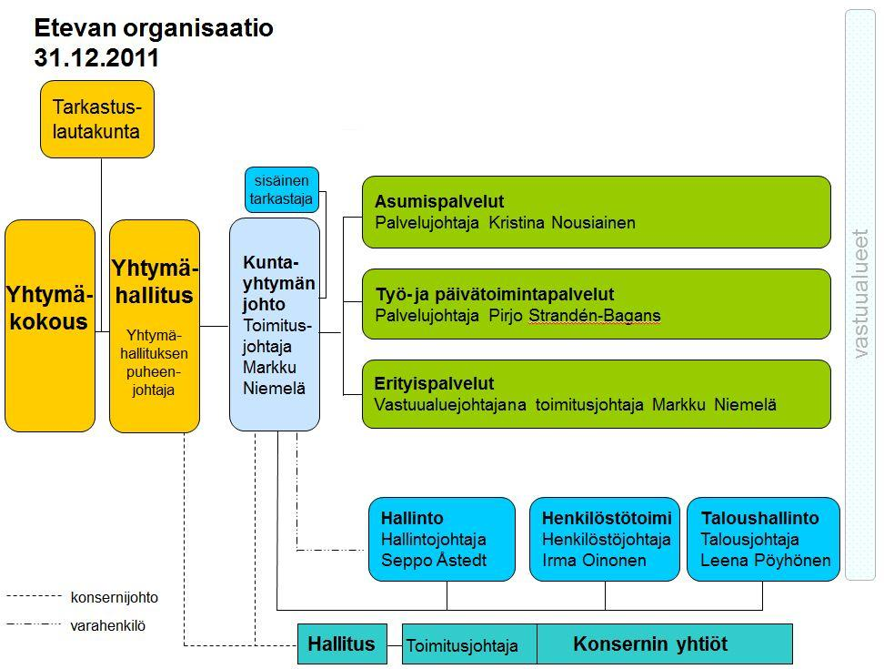 8 myös liikkuvaa päivätoimintaa Päijät- ja Kanta-Hämeessä sekä Lopella. (Etava kuntayhtymä 2011c; Eteva kuntayhtymä 2011d.