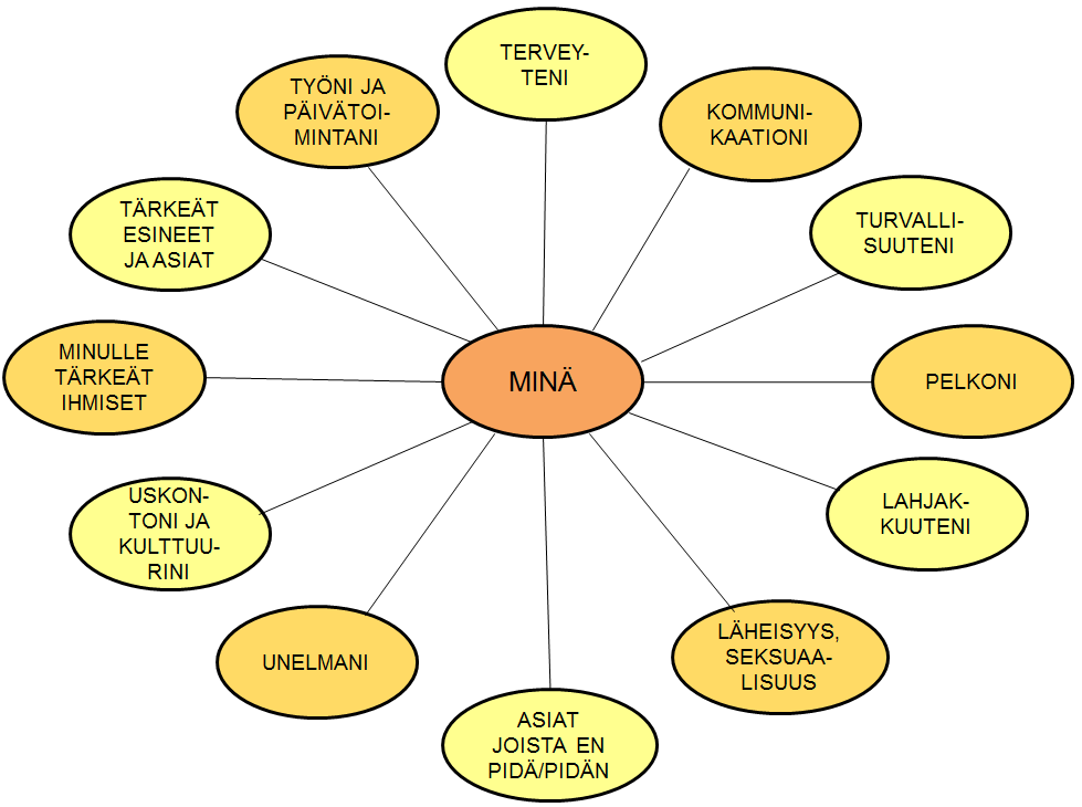 31 KUVIO 6. Yksilökeskeiseen suunnitelmaan sisältyviä asioita (Laurén 2008, 8). Yksilökeskeiseen suunnitelmaa tueksi on kehitetty erilaisia työvälineitä.