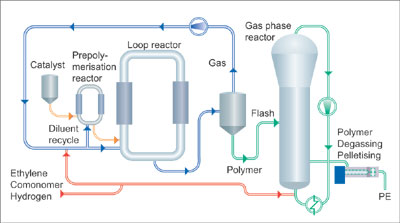 TAMPEREEN AMMATTIKORKEAKOULU TUTKINTOTYÖ 17(65) Kuva 6 Borealiksen Borstar -prosessin bimodaalisen polyeteenin valmistus /10./ Reaktorin olosuhteet ovat vaativat.