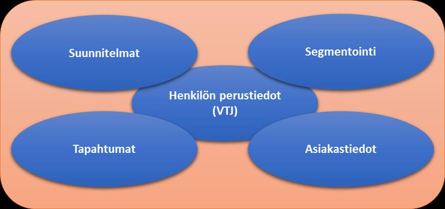 Asiakkuudenhallinnan ja toiminnanohjauksen kehittäminen