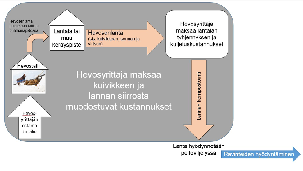 hevostoiminnassaan syntyvän hevosenlannan ravinteina peltoviljelyssä siten, ettei lannan käsittelystä tai kuljetuksista koitunut heille ylimääräistä kustannuserää.