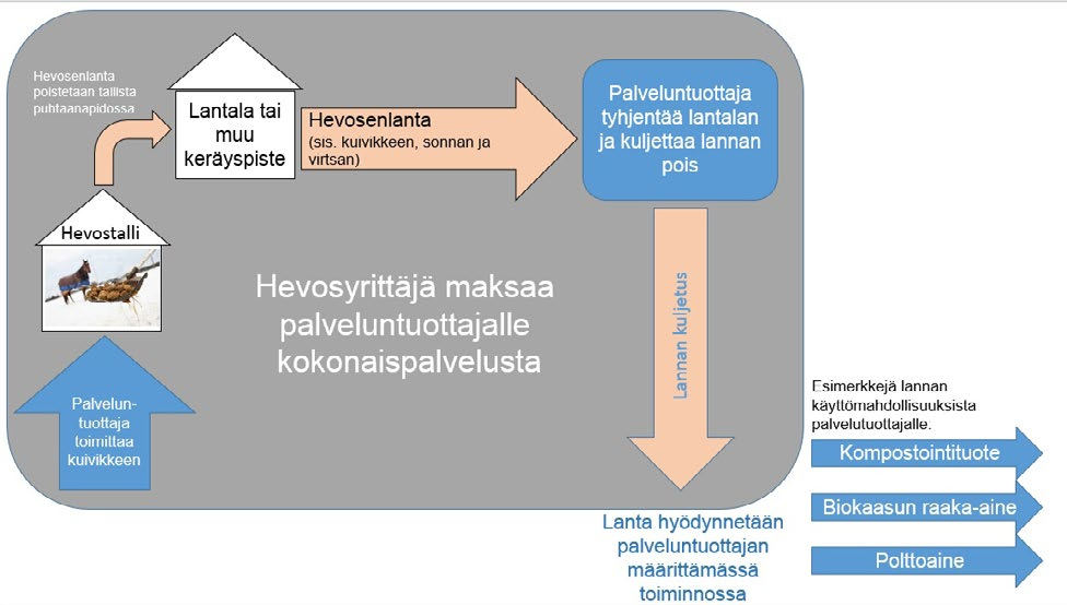 Kolmantena vaihtoehtona hevosenlannan hyötykäytölle Etelä-Savossa on kuvassa 3 kuvattu palvelutuotantomalli, jossa lanta hyödynnettäisiin ravinteina tai bioenergiana.