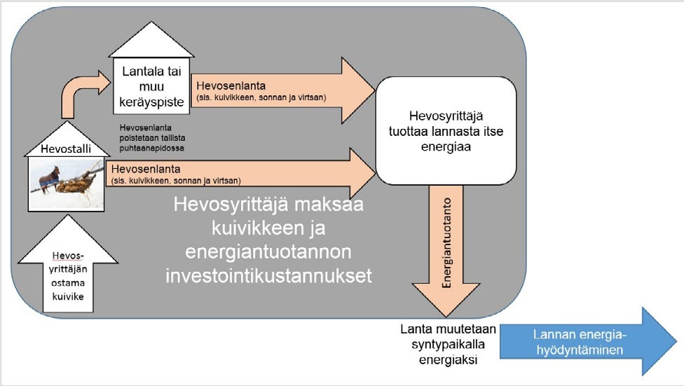 tointikustannuksilla kuvassa 4 esitetty malli olisi mahdollista toteuttaa omassa lämmityskäytössä. Tämä malli ei investointikustannustensa vuoksi välttämättä sovellu pienten tallien vaihtoehdoksi.