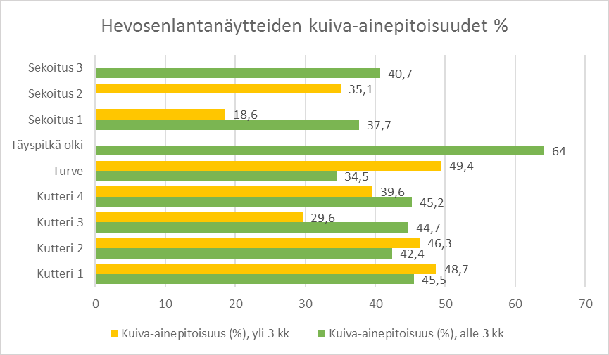 KUVA 8. Hevosenlantanäytteiden kuiva-ainepitoisuudet. Hevosenlantanäytteiden tuhkapitoisuuden tarkastelu oli tärkeää, sillä tuhkapitoisuus alentaa suoraan polttoaineesta saatavaa lämpöarvoa.