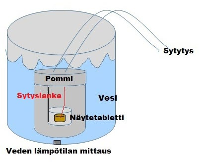Pommikalorimetrianalyysi perustuu siihen, että massaltaan tunnettu näyte poltetaan happi-atmosfäärissä veden ympäröimässä suljetussa astiassa, eli niin kutsutussa pommissa.