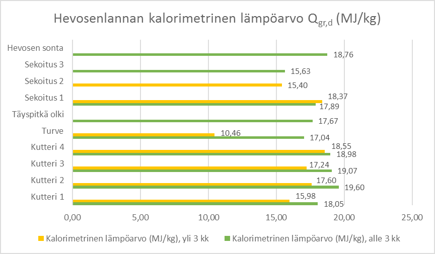 Kalorimetrisellä lämpöarvolla eli ns. ylemmällä lämpöarvolla tarkoitetaan lämpöenergian määrää poltettavan aineen massayksikköä kohden.