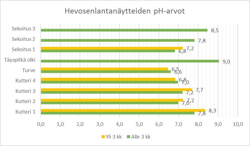 happamuudesta (Alakangas et al. 2016, 121) Toisen ääripään tulos oli olkikuivikepohjaisella hevosenlannalla, jonka ph-arvo oli 9,0.