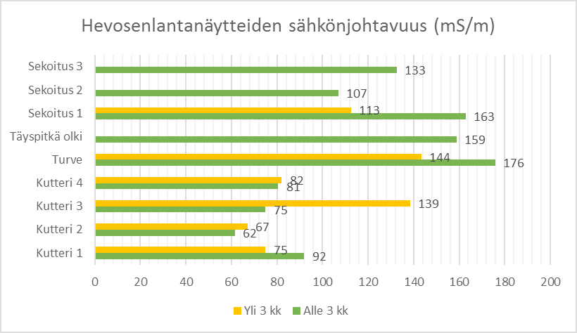 Hevosenlantanäytteiden sähkönjohtavuuden määritysten tulokset on esitetty kuvassa 18. Johtavuus vaihteli välillä 62 176 ms/m.