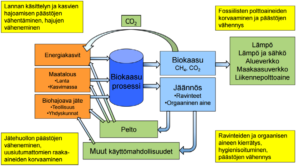 tä, joka soveltuu lannoitteeksi. Mädätysprosessi voidaan suorittaa joko märkätai kuivaprosessina.