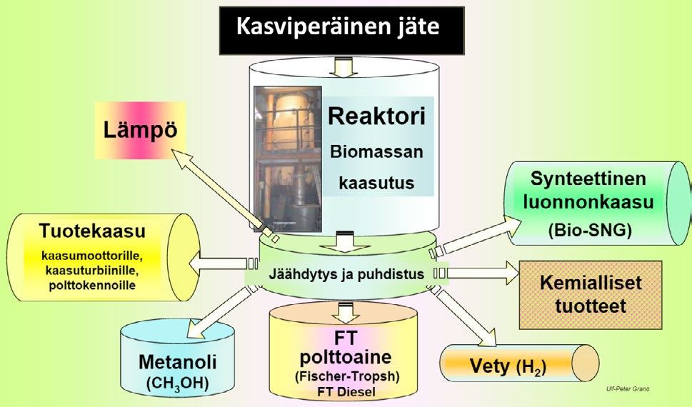 KUVA 2. Kasviperäisestä jätteestä saatavat tuotteet yleisessä kaasutuksessa (lähdettä Granö 2008 mukaillen).