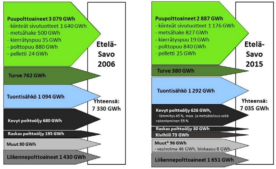 KUVA 2. Etelä-Savon energiatase vuosina 2006 ja 2015 (Laihanen & Karhunen 2016).