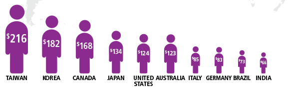 Annual giving per Rotary