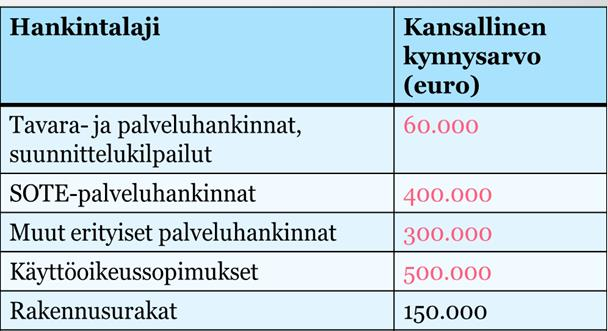 Kansalliset kynnysarvot nousivat Pienhankintojen lukumäärä kasvaa Hankintayksikön