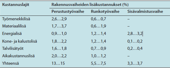 9 Talvilisäkustannuksiin vaikuttaminen Talvirakentaminen lisää työmenekkiä sekä rakennusmateriaalien kulutusta.
