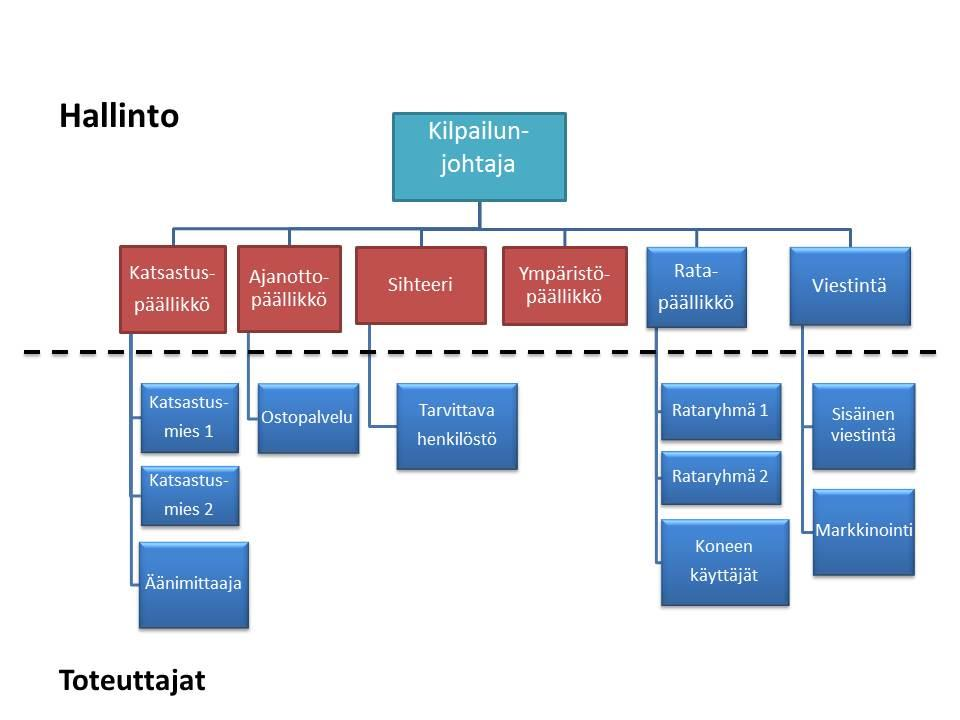 KILPAILUN JOHTAJA ORGANISAATION