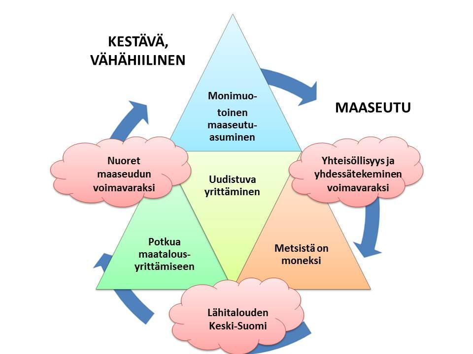 Kehittämisen painopisteet Keski-