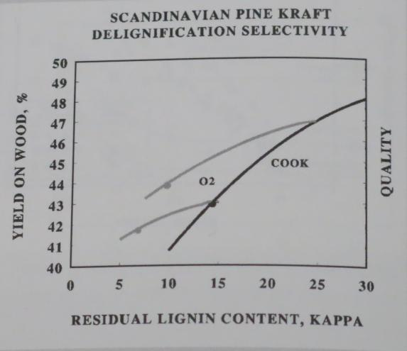 Kuva 6. Keiton ja happivaiheen saanto suhteessa kappalukuun. Kuvan mittaukset on tehty mäntysellulla. (Gullichsen & Paulapuro 2000, 146.) Kuvasta 6.