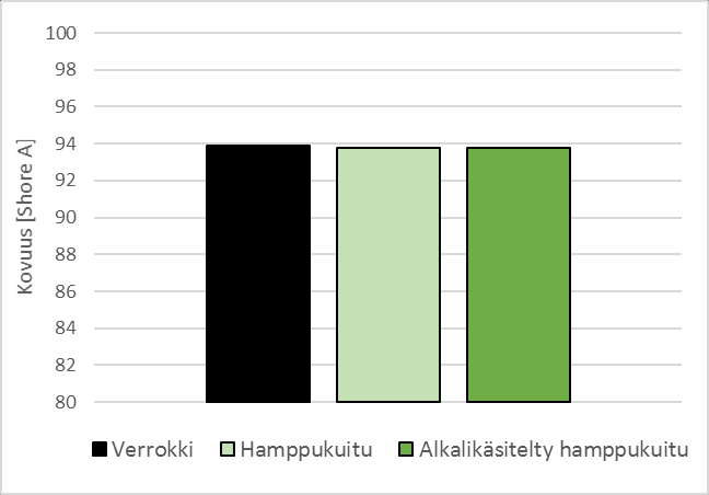 Hamppukuitu ei muuta merkittävästi kovuustulosta tutkitulla osuudella. Suurimman arvon antaa verrokki ja pienimmän alkalikäsitelty hamppu.