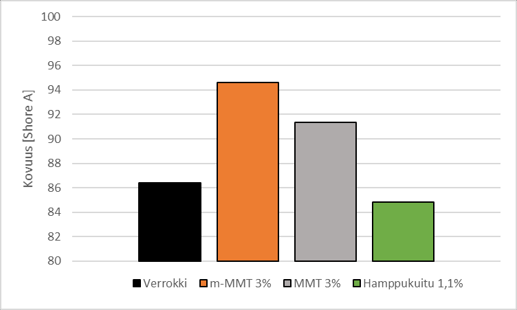 124 10.2.2 MDI A-sarja Taulukossa 21 on esitetty A-sarjan kovuustulokset ja kuvassa 70 on graafinen esitys kovuustestien arvoista.