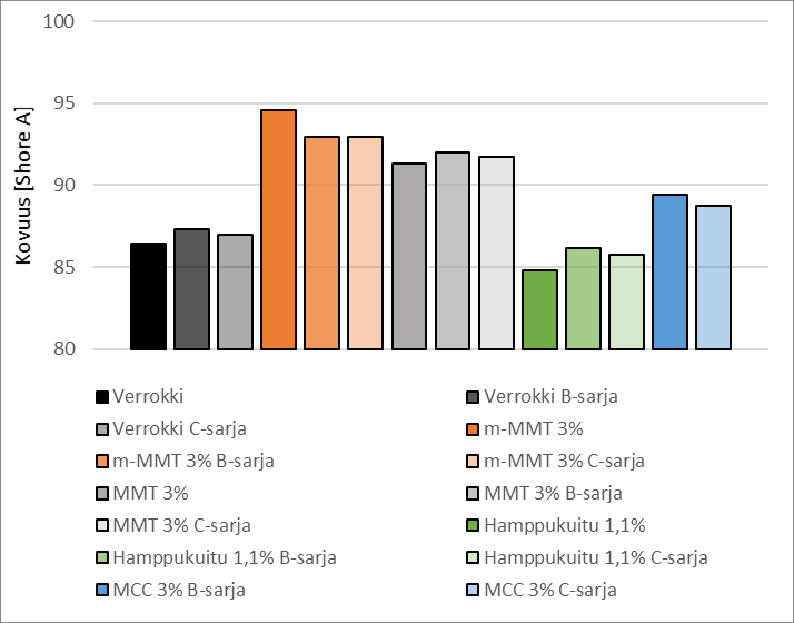 127 Kuva 73. A-, B- ja C-sarjojen kovuustulokset. 10.3 SEM-tarkastelu SEM-tarkastelussa tutkittiin vetokoenäytteiden murtopintaa. Tällä haluttiin tutkia fillerien adheesiota.