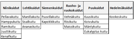 48 Taulukko 8. Kasvipohjaisten luonnonkuitujen jaottelu [87]. 5.2.1 Niinikuidut Niinikuidut ovat kasvin varren ulkopinnasta erotettuja kuituja.