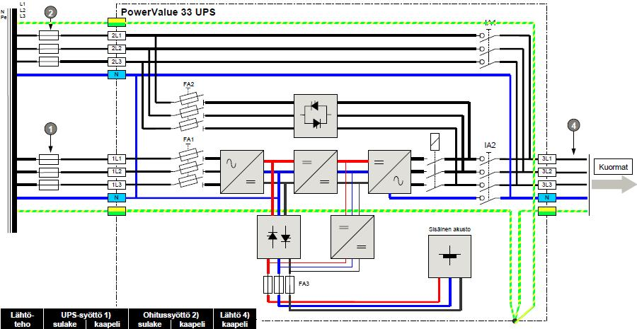 UPS laitteen käyttömuodot Double Conversion (Online) Eco mode (Off-line) ABB UPS Käyttömuodot Double