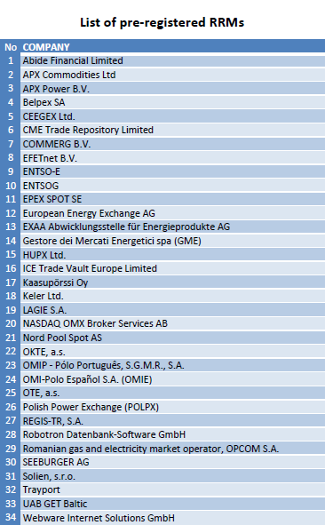 ACERin hyväksymät ja esirekisteröimät RRM:t (Registered Reporting Mechanism) (tilanne 31.8.2015) List of approved RRMs No COMPANY 1 APX Commodities Ltd 2 APX Power B.V.