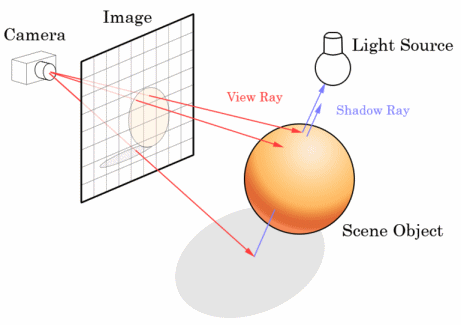 3 sitten ammutaan säde kohti kaikkia muistissa olevia geometrisiä objekteja (kuva 1), kun taas rasteroinnissa valitaan yksi kolmio, jonka 3D-koordinaatit pyritään muuttamaan ruudun 2D-koordinaateiksi