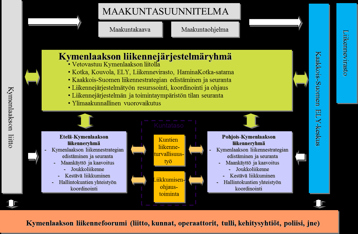 6. SEURANTA JA YHTEISTYÖN KEHITTÄMINEN Kymenlaakson liikennejärjestelmätyö organisoidaan uudelleen.