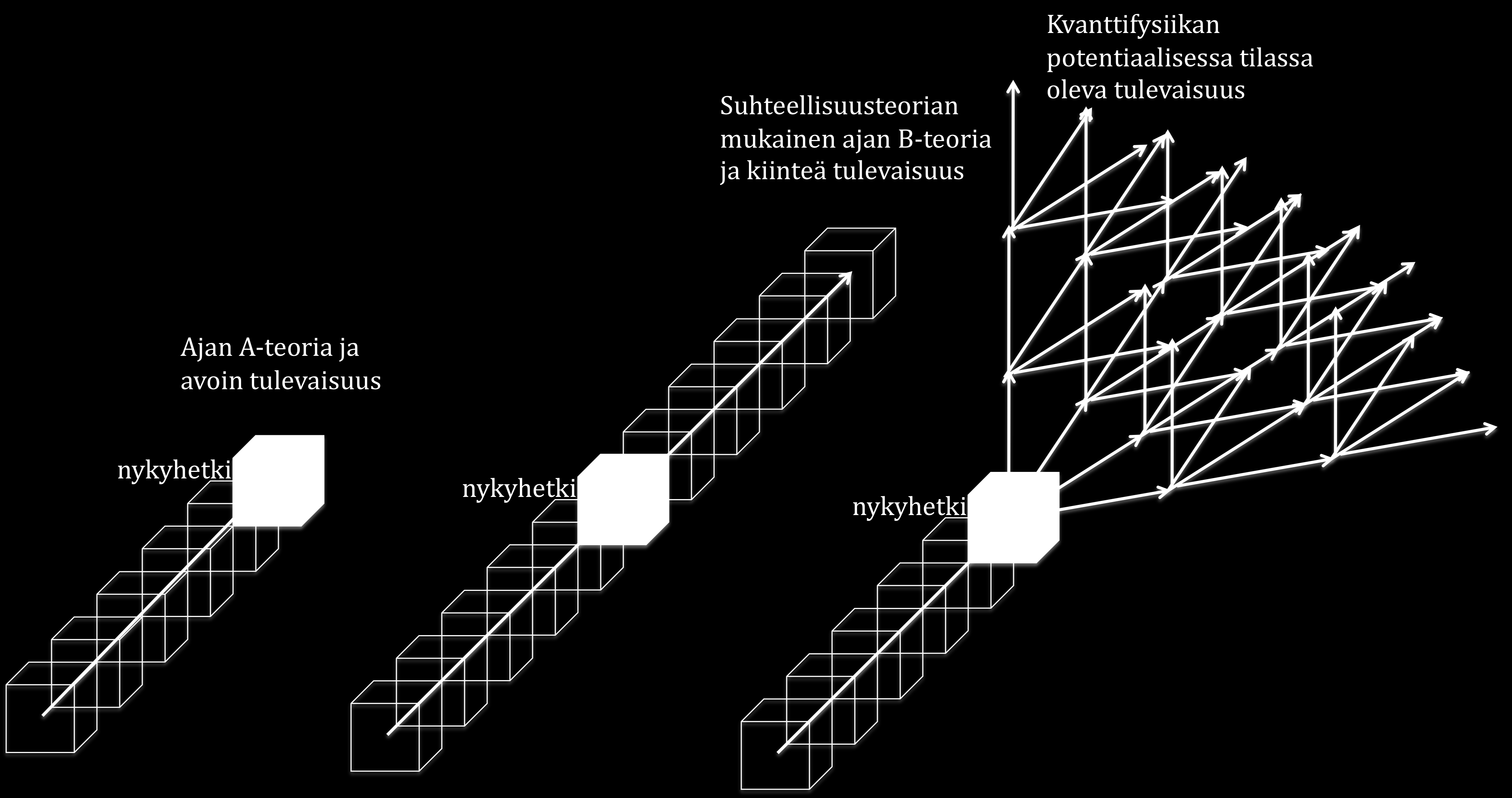 Toisen vaihtoehdon eli eternalismin ja siihen liittyvien ajan B-teorian ja suhteellisuusteorian einsteinilaisen tulkinnan mukaan menneisyys, nykyhetki ja tulevaisuus ovat samanaikaisesti olemassa.