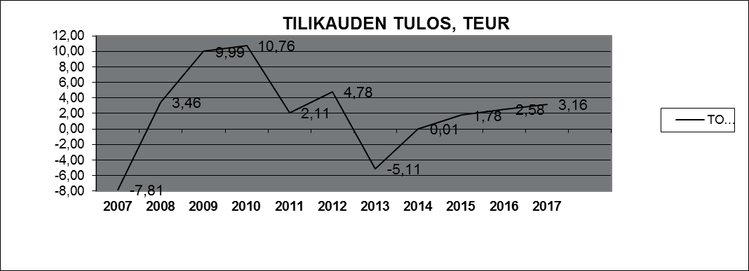 Vuosikate ja taloussuunta Vuoden 2007 - tuloskehitys (ali- ja ylijäämä) TOT.