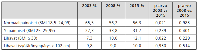 Kehon koostumus Ika - ja koulutuspainotetut normaalipainoisten, ylipainoisten ja lihavien osuudet vuosina 2003, 2008 ja 2015.