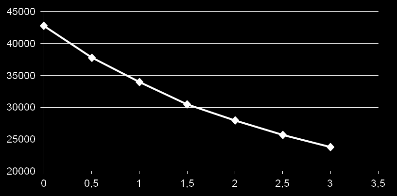 D = - 3,742 + 160300/Pix R Huom! Kalibrointi on skanneri- ja filmieräkohtainen?