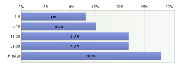 15 %:ssa yksiköistä työskenteli neljä ja muutamassa (6,5 %) yksi röntgenhoitaja.