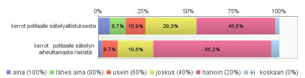 Säteilyaltistuksesta ja säteilyn käytön riskeistä kerrottiin potilaille melko vähän.
