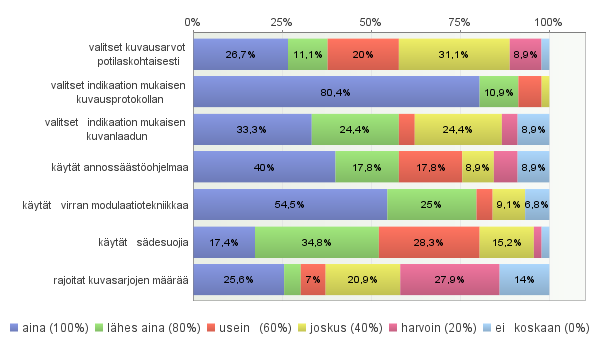 Vastaajista 11 % (n=4) ilmoitti kertovansa säteilyn käytön riskeistä usein, kun taas 85 % (n=39) kertoi joskus tai harvoin. (Kuvio 6.) KUVIO 6.