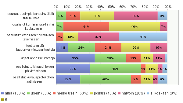 Kansainvälisiä tutkimuksia seurattiin ja konferensseihin tai koulutuksiin osallistuttiin selvästi vähemmän, kun kysyimme asiantuntijatyöhön liittyvistä tehtävistä.
