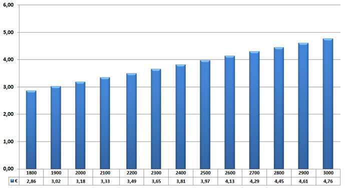 Sivu 8/15 päiväkodin yhdistäminen Ounasrinteen päiväkotiin laskisi varhaiskasvatuksen vuositilakustannuksia merkittävästi jatkossa: 293 997 (Ounasrinne) +
