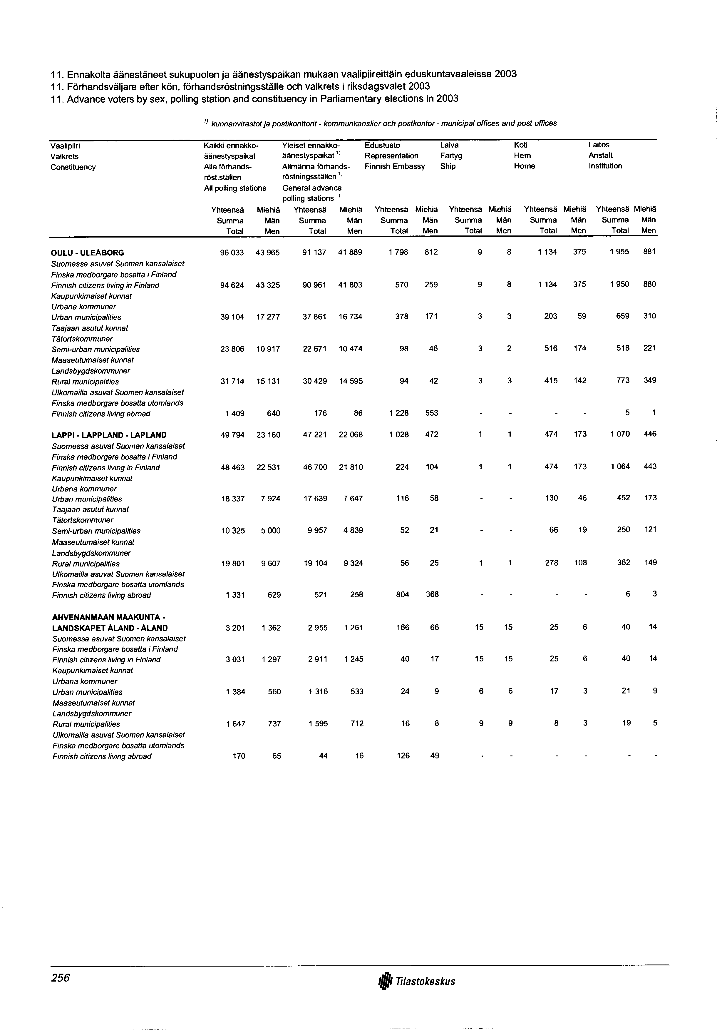 11. Ennakolta äänestäneet sukupuolen ja äänestyspaikan mukaan vaalipiireittäin eduskuntavaaleissa 2003 11. Förhandsväljare efter kön, förhandsröstningsställe och valkrets i riksdagsvalet 2003 11.