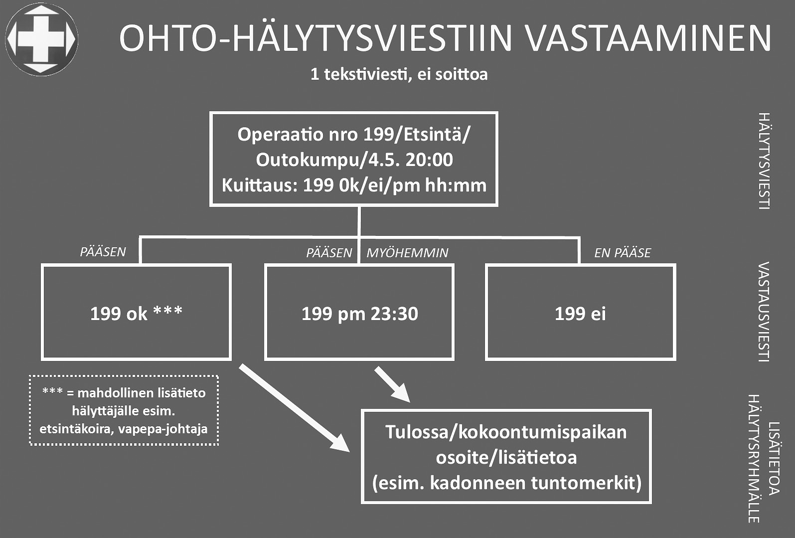 VAPAAEHTOINEN PELASTUSPALVELU Vapaaehtoiselle saapuneeseen hälytysviestiin vastataan oman käytettävyyden mukaan.