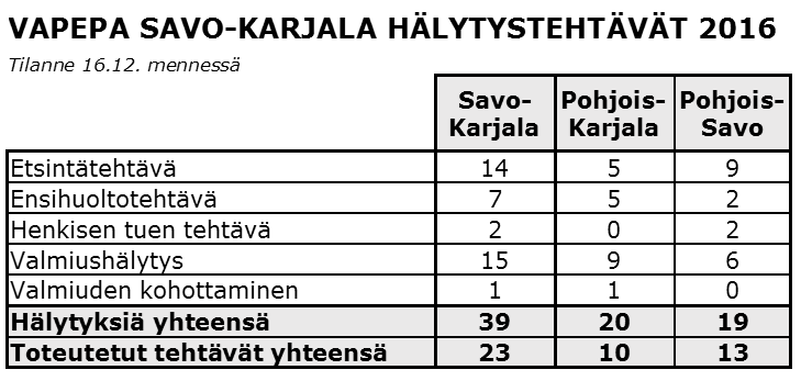 VAPAAEHTOINEN PELASTUSPALVELU Vapepalla toiminnantäyteinen vuosi Juuri päättynyt vuosi 2016 oli sekä Vapaaehtoiselle pelastuspalvelulle että piirimme Punaisen Ristin osastoille monin paikoin