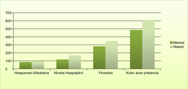 Maahanmuuttajat Oulun Eteläisessä Syntyperältään ulkomaalaisten sukupuolijakauma seutukunnittain