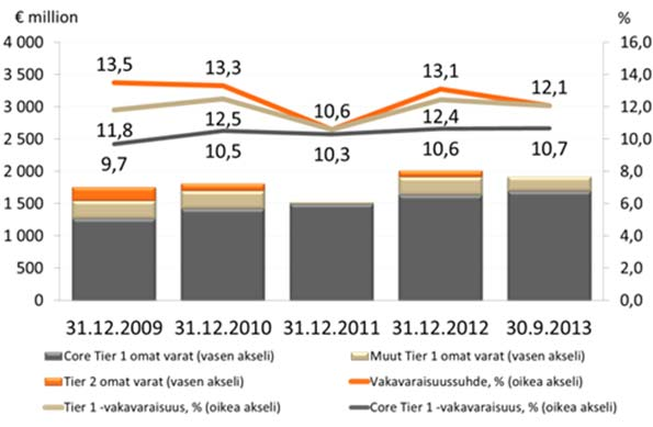 Pohjola Pankki Oyj Pörssitiedote 30.10.2013, klo 8.