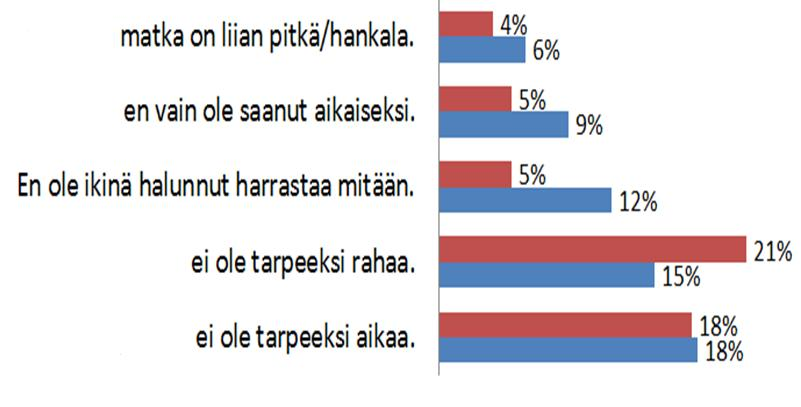 NOIN 70 % VOINUT AINA HARRASTAA HALUAMAANSA