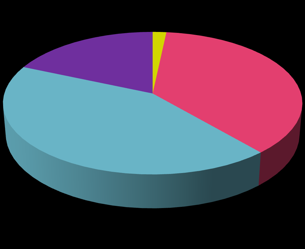 Työtehtäväni liittyvät pääasiassa 2 % 43 % 18 % 37 % Vastausvaihtoehto: 1 =