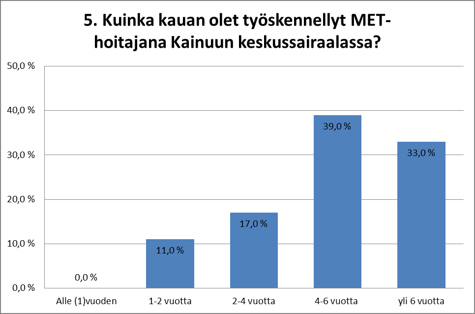 LIITE 9 3(4) Kuvio 5. Vastaajien työvuosi kokemus Kainuun keskussairaalan teho-osastolla 44 % vastaajista on toiminut Kainuun keskussairaalan teho-osastolla yli 10 vuotta.
