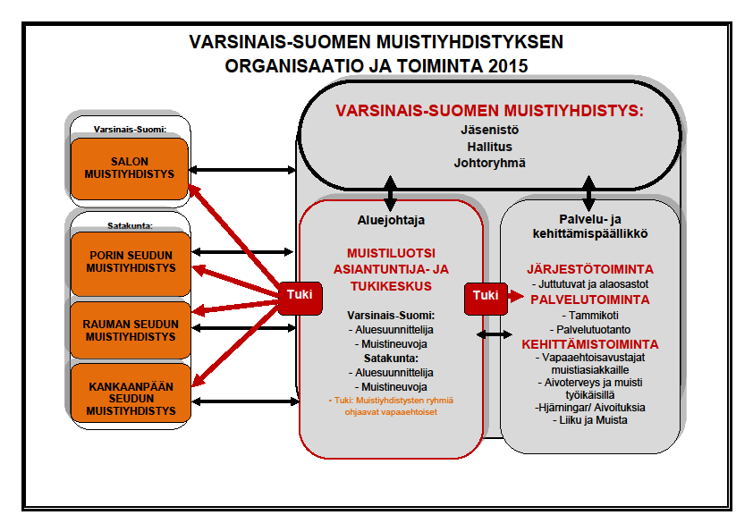 Varsinais-Suomen Muistiyhdistys vuosikertomus 2015 6 Yhdistys toimii valtakunnallisen Muistiliiton paikallisyhdistyksenä linjaten toimintaansa myös liiton strategian ja painopistealueiden mukaan.