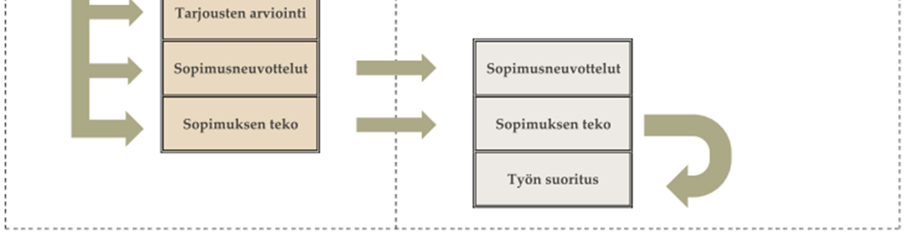 Radan rakentamisen tarjouskilpailuissa on aina kyse julkisesta hankinnasta, jossa sovelletaan yleensä rajoitettua hankintamenettelyä.