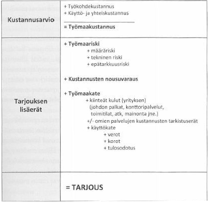 35 4.1.3 Tarjouksen muodostaminen Tarjous voidaan muodostaa kun kustannusarvio on tehty. Tarjous muodostetaan kustannusarvion sekä tarjouksen lisäerien perusteella (Junnonen & Lindholm 2012, 46).