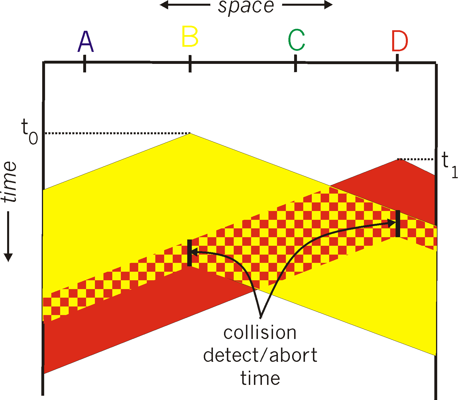 CSM: törmäykset CSM/CD (collision detection) Vaikka siirtotie on lähetettäessä vapaa törmäyksiä voi silti tulla: Etenemisviiveen takia solmu ei tiedä, että toinen on jo aloittanut lähetyksen Samaan